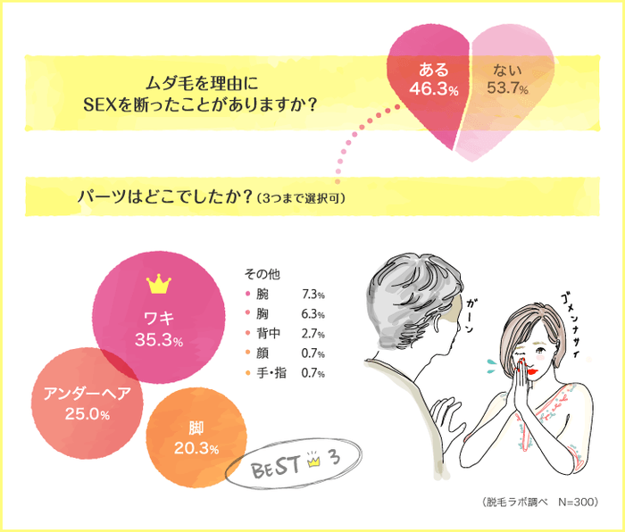 「生理だから」…ムダ毛を理由にSEXを断ったことがある女子は46.3％