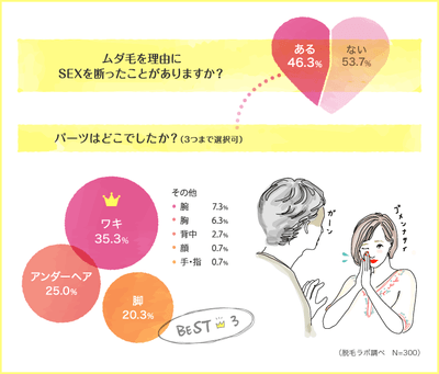 「生理だから」…ムダ毛を理由にSEXを断ったことがある女子は46.3%