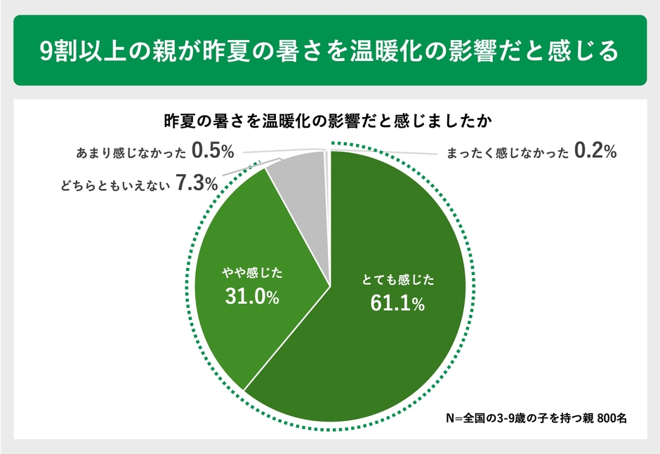 9割以上の親が昨夏の暑さを温暖化の影響だと感じる