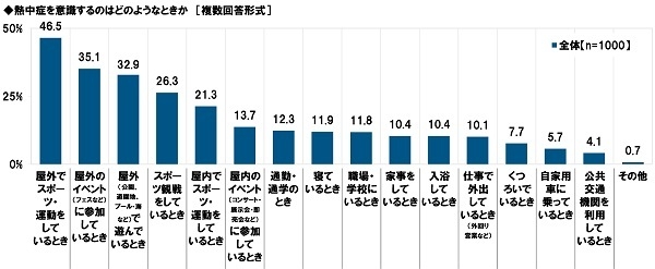 熱中症を意識するのはどのようなときか