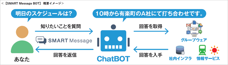 自動処理システムChatBOTで業務効率化を実現