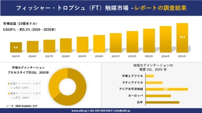 フィッシャー・トロプシュ（FT）触媒 市場傾向、需要、成長分析、および2026－2035年の予測
