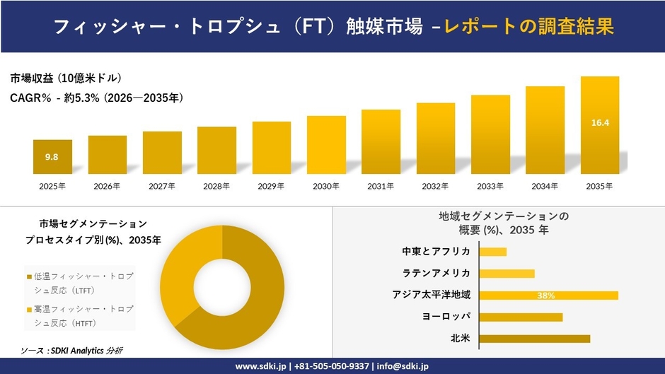 フィッシャー・トロプシュ(FT)触媒市場の収益推移と地域別シェア分布