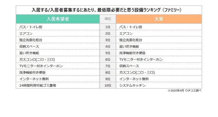 「入居する／入居者募集するにあたり、最低限必要だと思う設備ランキング」(ファミリー)