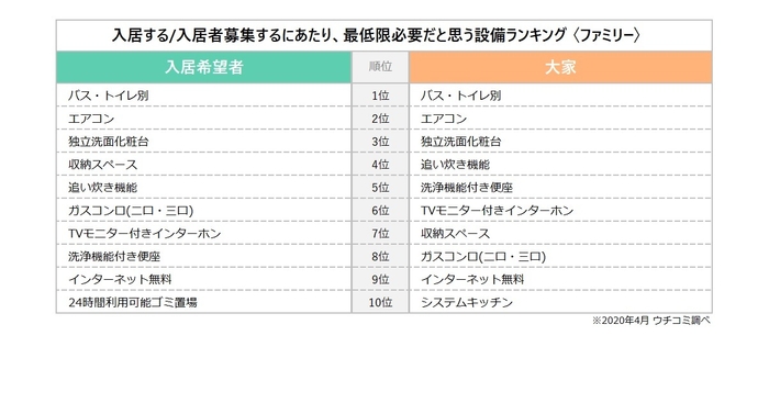 「入居する/入居者募集するにあたり、最低限必要だと思う設備ランキング」(ファミリー)