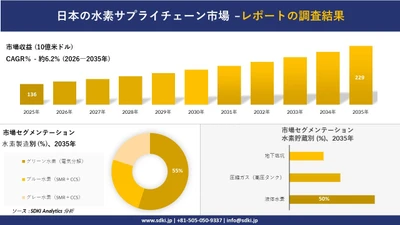 日本の水素サプライチェーン市場：市場傾向、需要、成長分析、および2026－2035年の予測