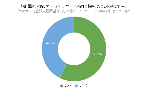 お部屋探しの際、マンション、アパートの名称で検索したことがありますか？