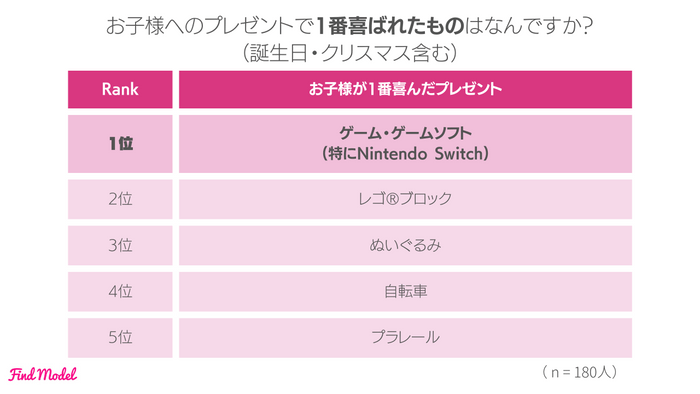 お子様へのプレゼントで1番喜ばれたものはなんですか？