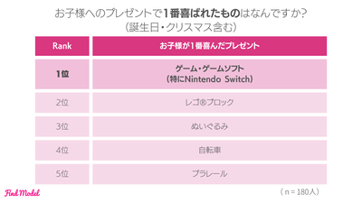 お子様へのプレゼントで1番喜ばれたものはなんですか?