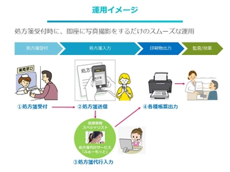 保険薬局向け・処方箋入力代行サービス 「Pharmotto(ふぁーもっと)」(特許出願中)をリリース