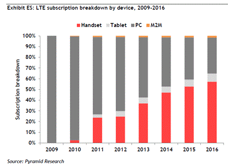 LTE用デバイスおよびアプリケーション