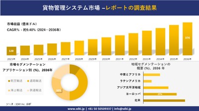 世界の貨物管理システム産業概要