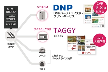 ブレインパッド、「温泉旅DMP」をゆこゆこと構築し、データ活用マーケティングを高度化