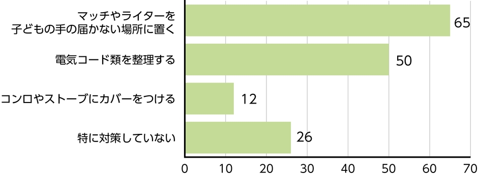 質問4回答グラフ
