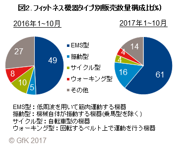 図2. フィットネス機器タイプ別販売数量構成比(%)