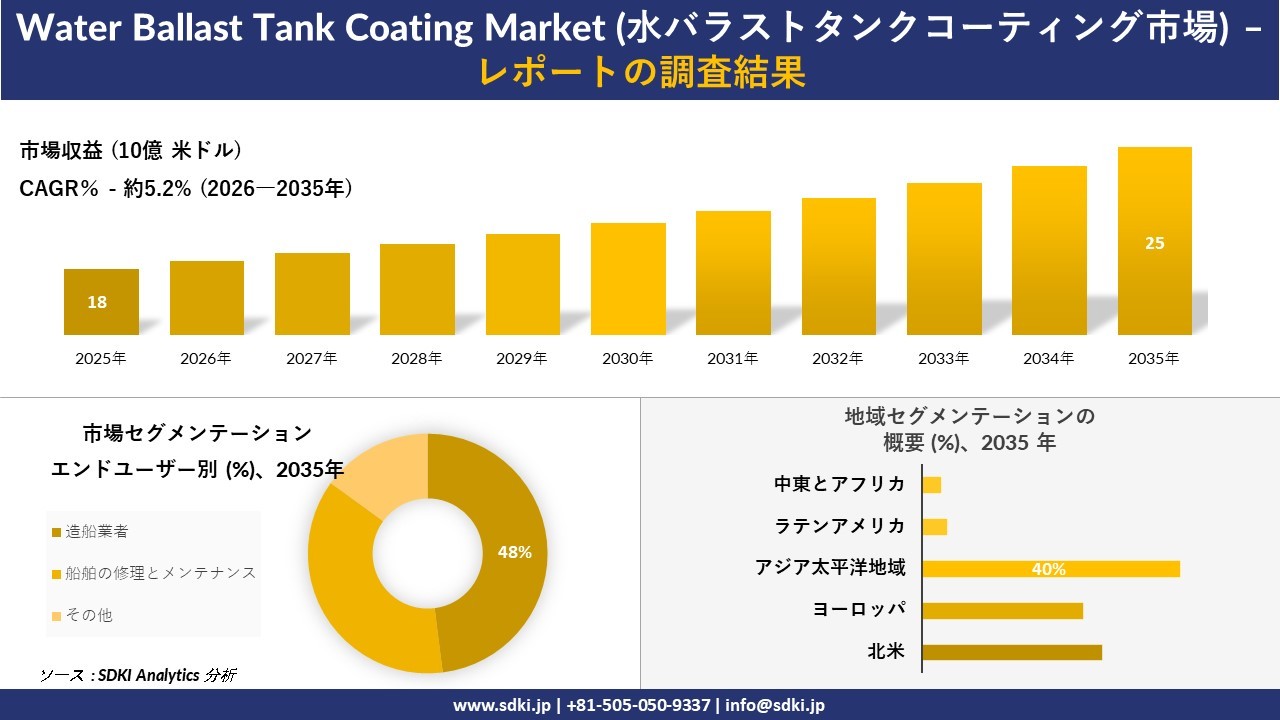 Water Ballast Tank Coating Market (水バラストタンクコーティング市場) 傾向、需要、成長分析、および2026-2035年の予測