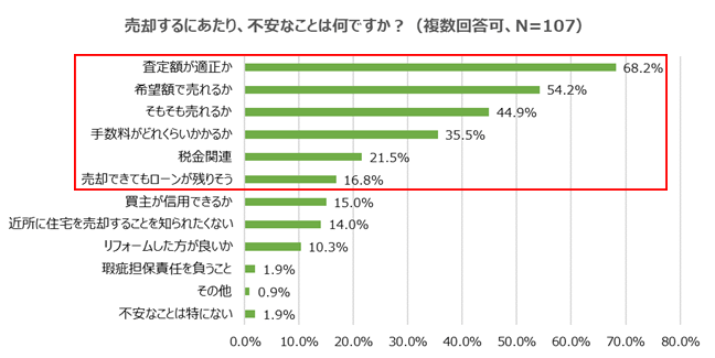 売却するにあたり、不安なことは？