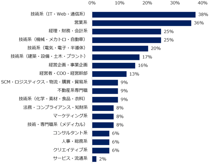 「コロナ禍以前と比べ、ミドル人材を対象とした地方の求人が増えている」と回答した方に伺います。特にどの職種で増えていると感じますか？