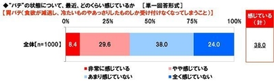 最近、胃バテをどのくらい感じているか