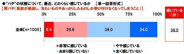 最近、胃バテをどのくらい感じているか