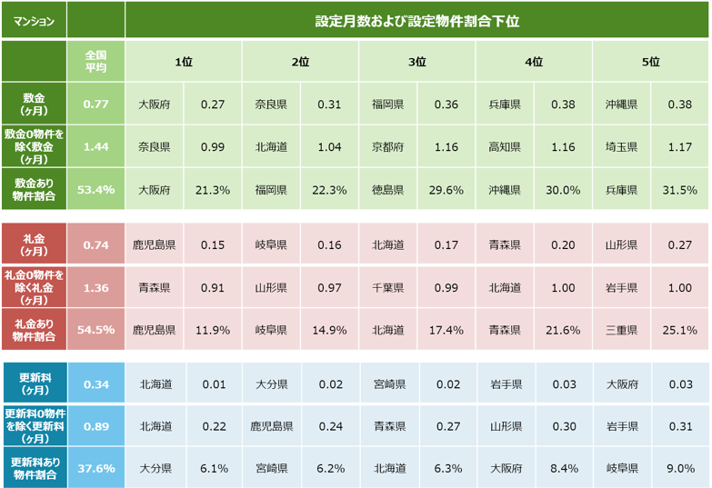 設定月数および設定物件割合下位