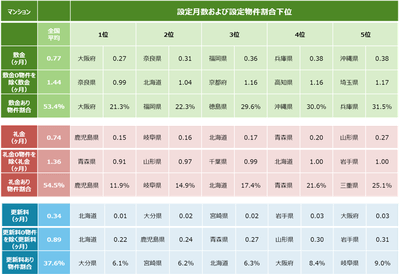 設定月数および設定物件割合下位