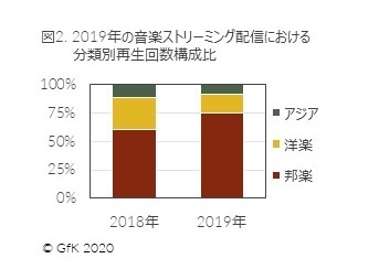 図2. 2019年の音楽ストリーミング配信における分類別再生回数構成比