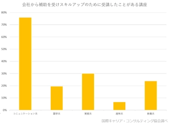 社会人の76％がコミュニケーションに関する講座を受講！ キャリアアップのための講座選び意識調査結果を公開