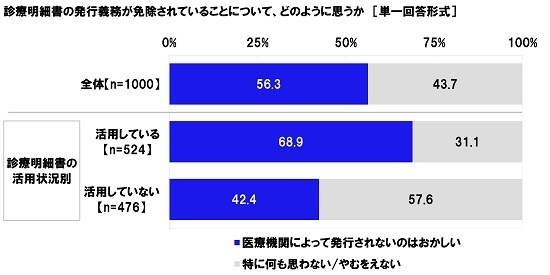 診療明細書の発行義務が免除されていることについて、どのように思うか