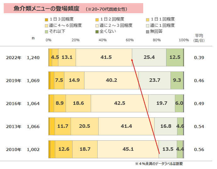 図表4-2