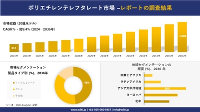 ポリエチレンテレフタレート市場の発展、傾向、需要、成長分析および予測2024ー2036年