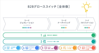 CCI、BtoB企業の商談創出を支援する「B2Bグローススイッチ」提供開始