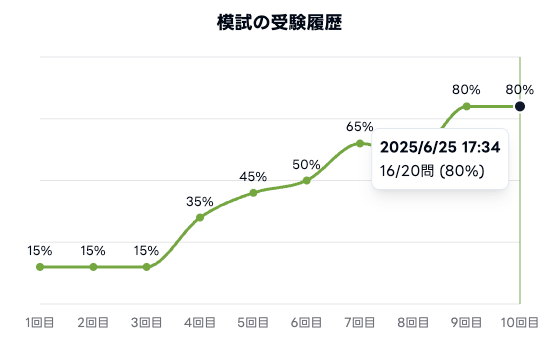【画像：模試モードの受験履歴で成長が可視化される】