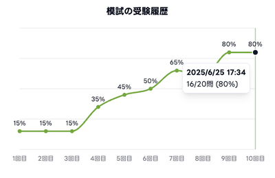 【画像：模試モードの受験履歴で成長が可視化される】
