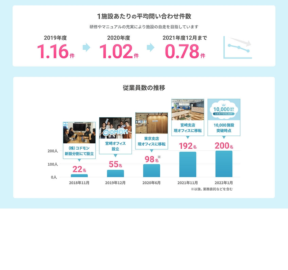 コドモン 問い合わせ件数/従業員数