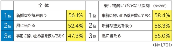乗り物酔いへの対処方法を教えて下さい