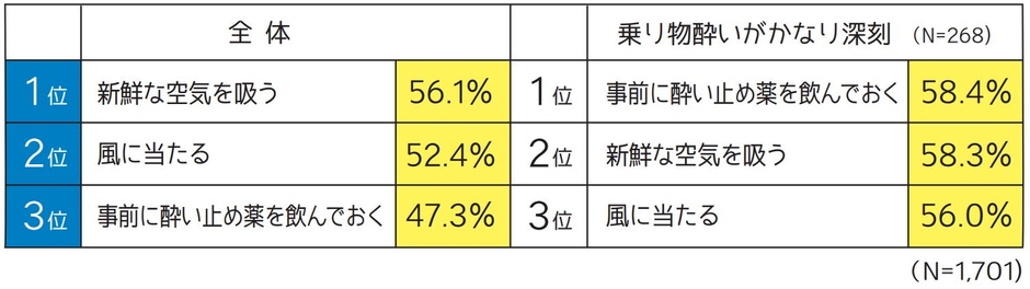 乗り物酔いへの対処方法を教えて下さい