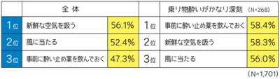 乗り物酔いへの対処方法を教えて下さい