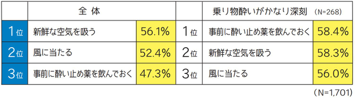 乗り物酔いへの対処方法を教えて下さい