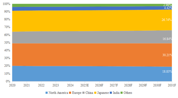 上記データはYHResearch「グローバルワンウェイクラッチ市場レポート2025-2031」に基づく（2025年発行）。