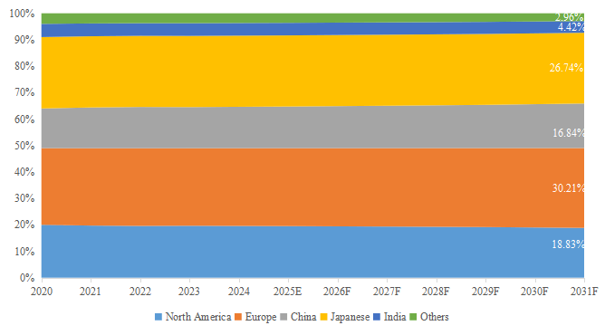 上記データはYHResearch「グローバルワンウェイクラッチ市場レポート2025-2031」に基づく(2025年発行)。