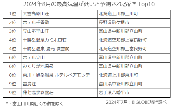 2024年8月の最高気温が低いと予測される宿 Top10