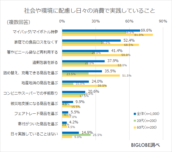 日々の消費での配慮
