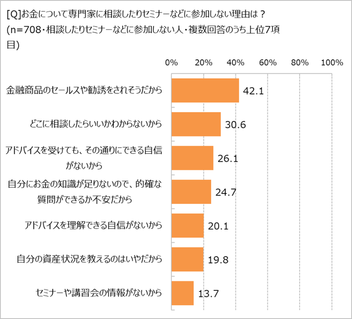 専門家に相談しない理由