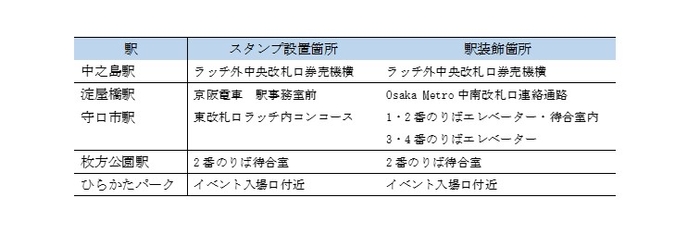 スタンプ設置個所・駅装飾箇所