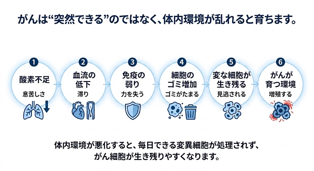 がんが進行しやすい"体内環境の乱れ"を新たに確認 ──胸郭が動かない睡眠が免疫を弱める構造的リスク