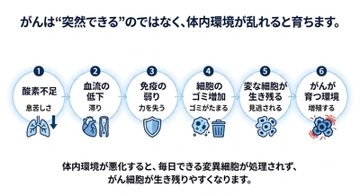 がんが進行しやすい"体内環境の乱れ"を新たに確認 ──胸郭が動かない睡眠が免疫を弱める構造的リスク