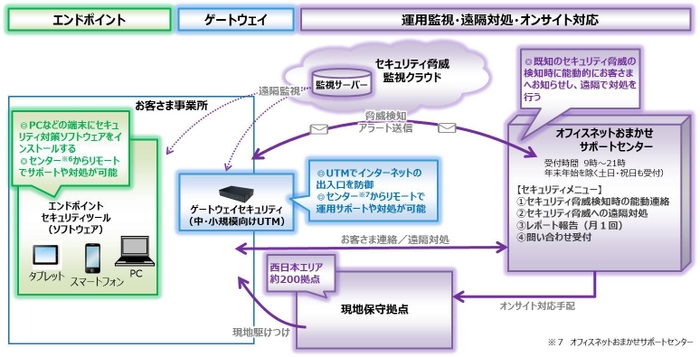 図(2)「セキュリティおまかせプラン　サービスイメージ」