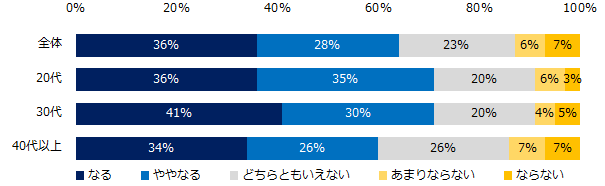 【図1】今後、もしあなたに転勤の辞令が出た場合、退職を考えるキッカケになりますか？（年代別）