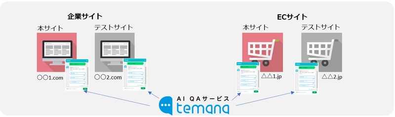 AI技術を活用したQAサービス 「TEMANA」に新機能搭載　 - 標準サービスで2ドメイン利用可能に -